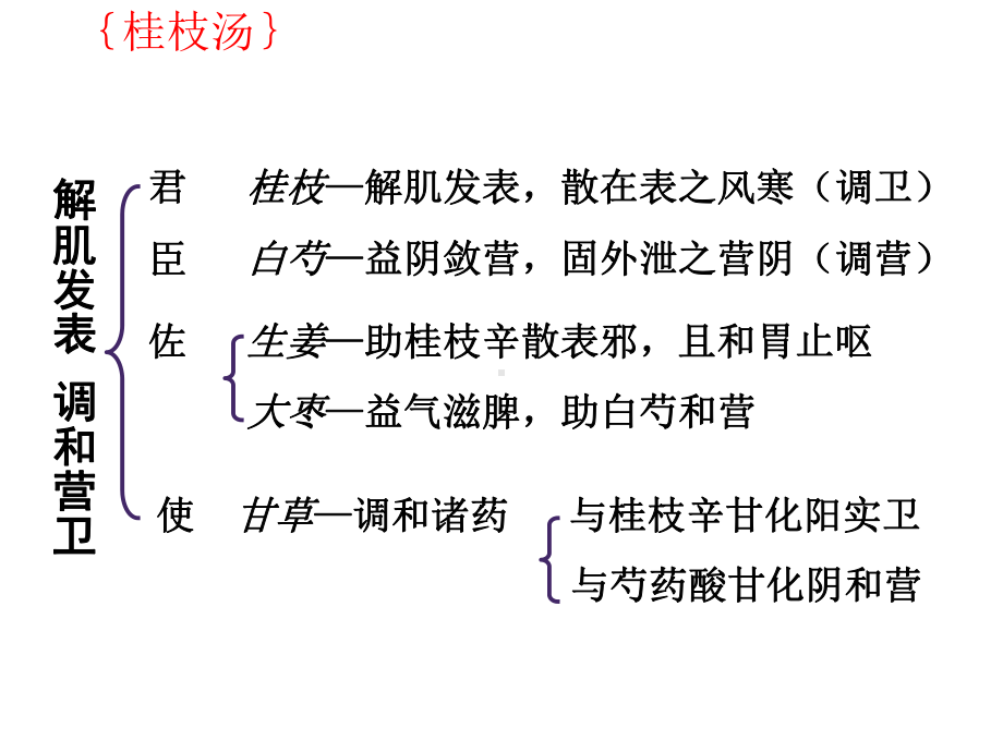 方剂学重点方解课件.pptx_第2页