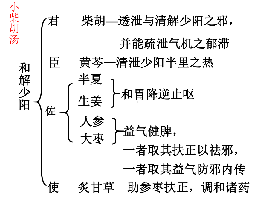 方剂学重点方解课件.pptx_第3页