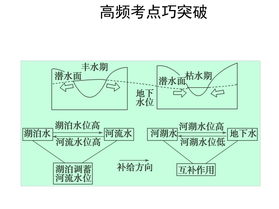 水体的相互补给课件.ppt_第2页