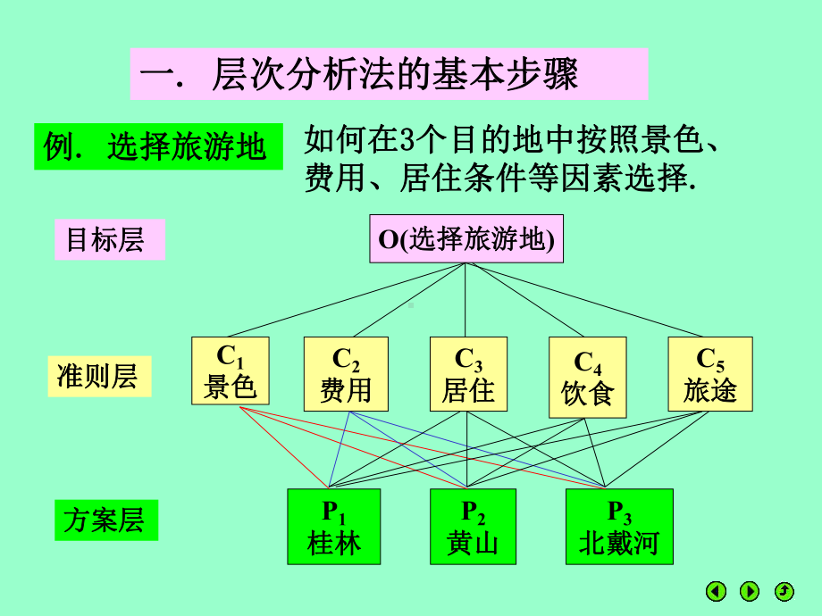 层次分析法建模课件.ppt_第3页