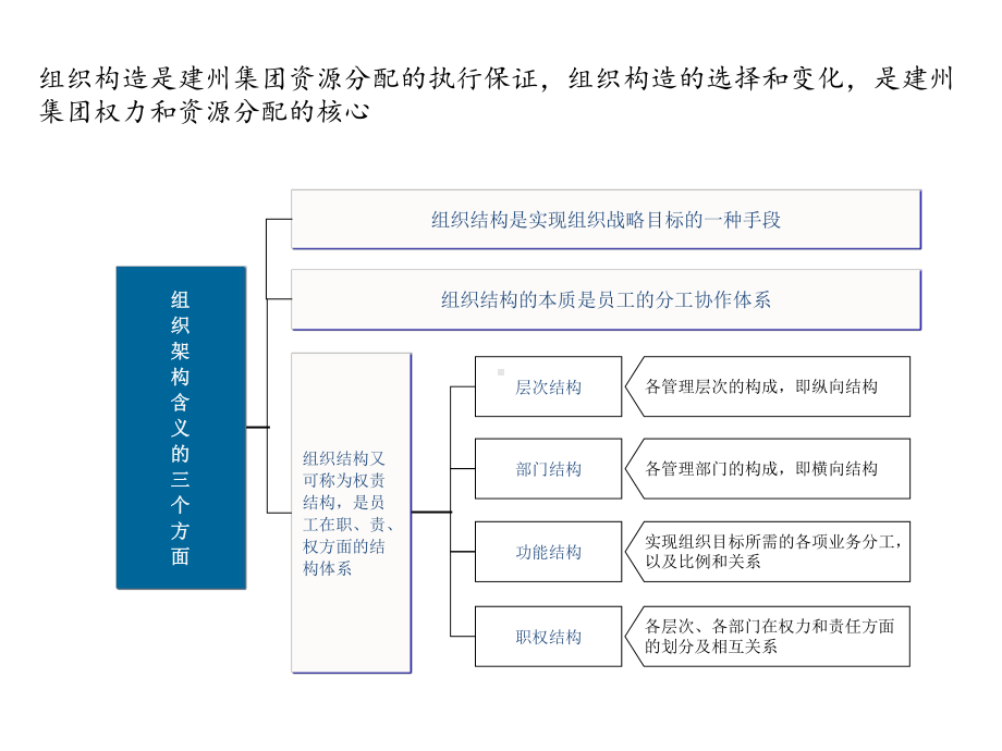 正略钧策-组织结构设计-参考课件.pptx_第2页