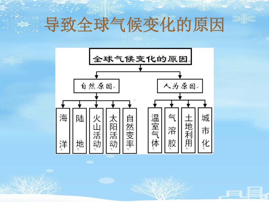 植物对全球气候变化的响应2021完整版课件.ppt_第3页