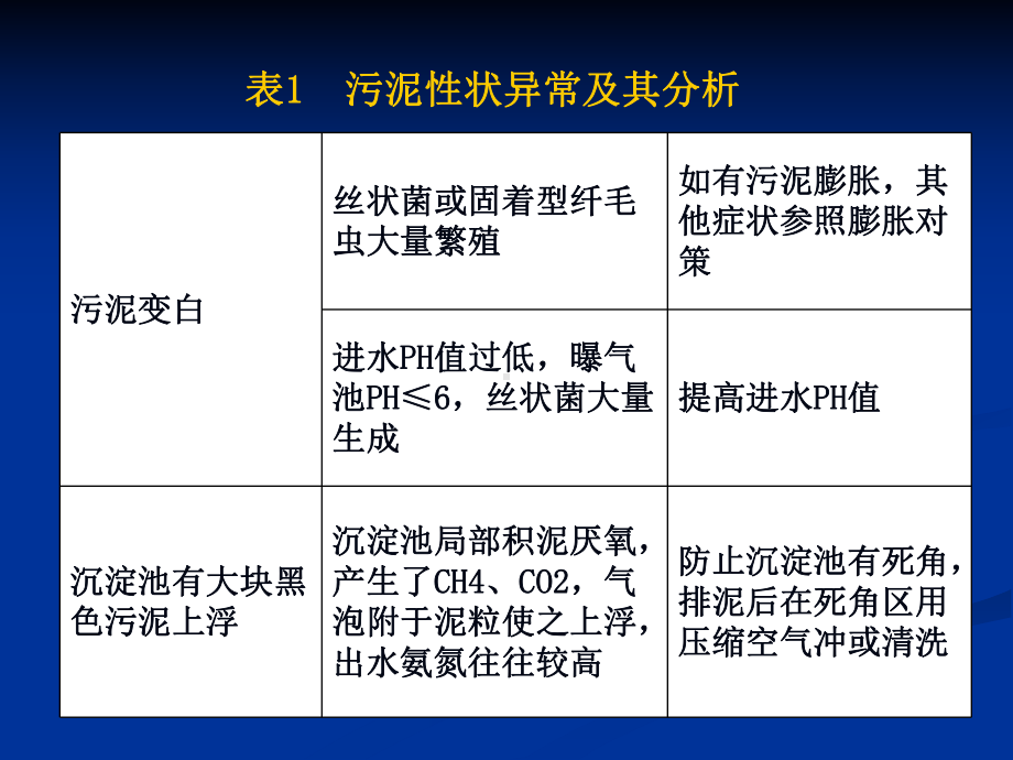 污泥异常情况及处理方法资料课件.ppt_第1页