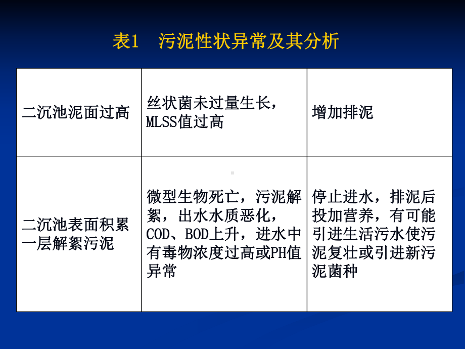 污泥异常情况及处理方法资料课件.ppt_第2页