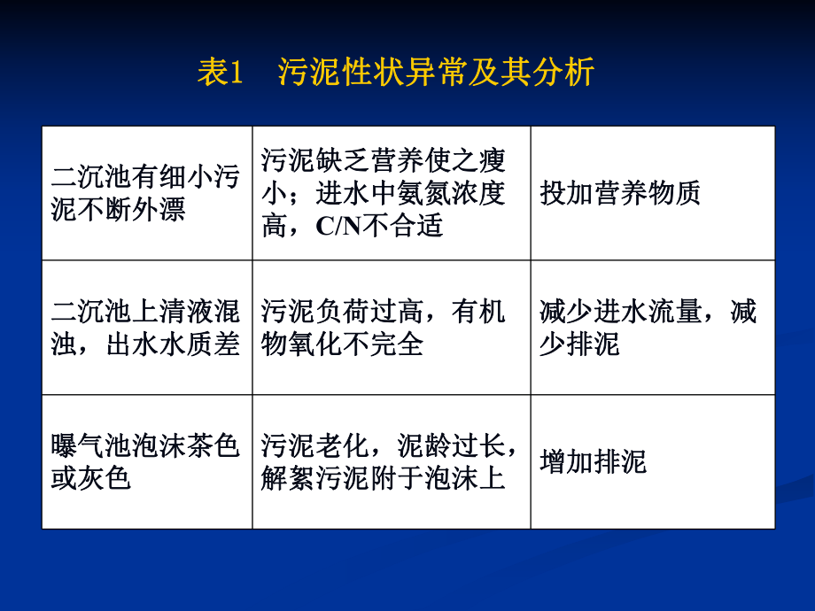 污泥异常情况及处理方法资料课件.ppt_第3页