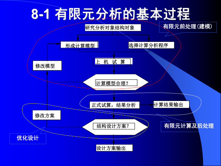 有限元分析建模方法课件.ppt_第3页