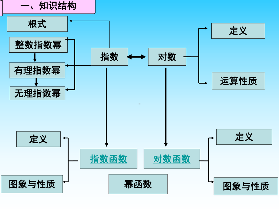 基本初等函数知识总结课件.ppt_第2页