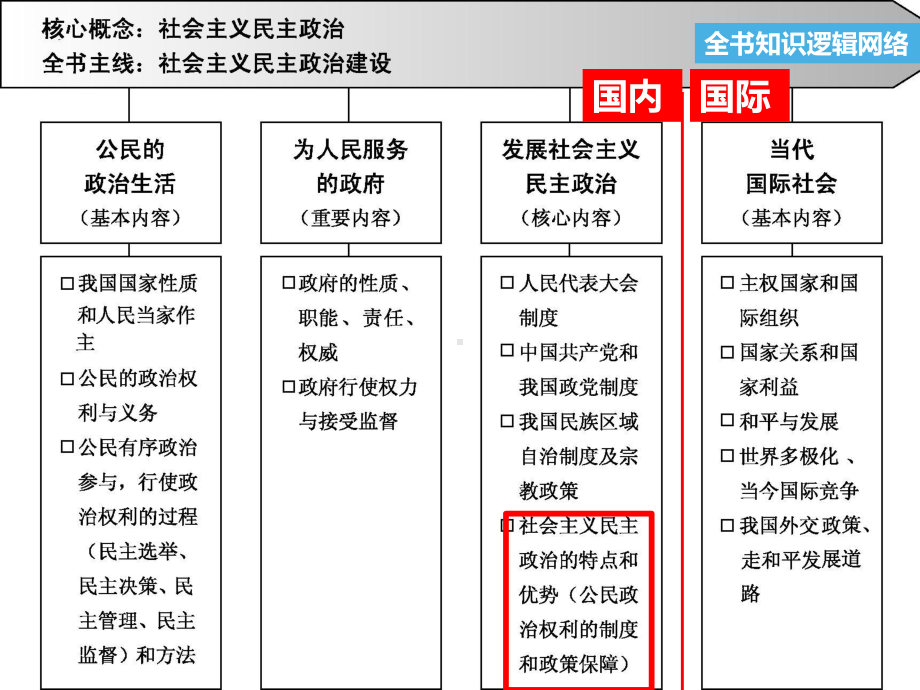 最新人教版高三高考政治生活第二轮复习课件(通用版).ppt_第2页