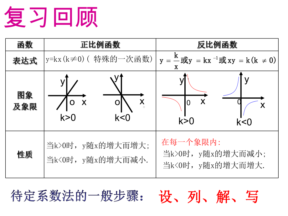 反比例函数与实际应用课件1.ppt_第2页