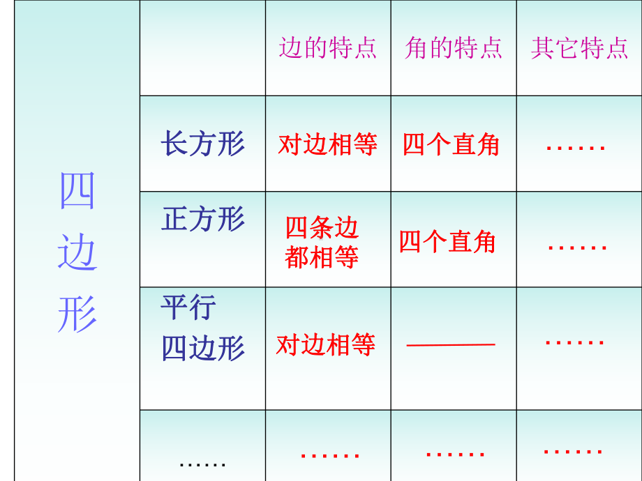 数学人教版三上《四边形》总复习课件.ppt_第3页