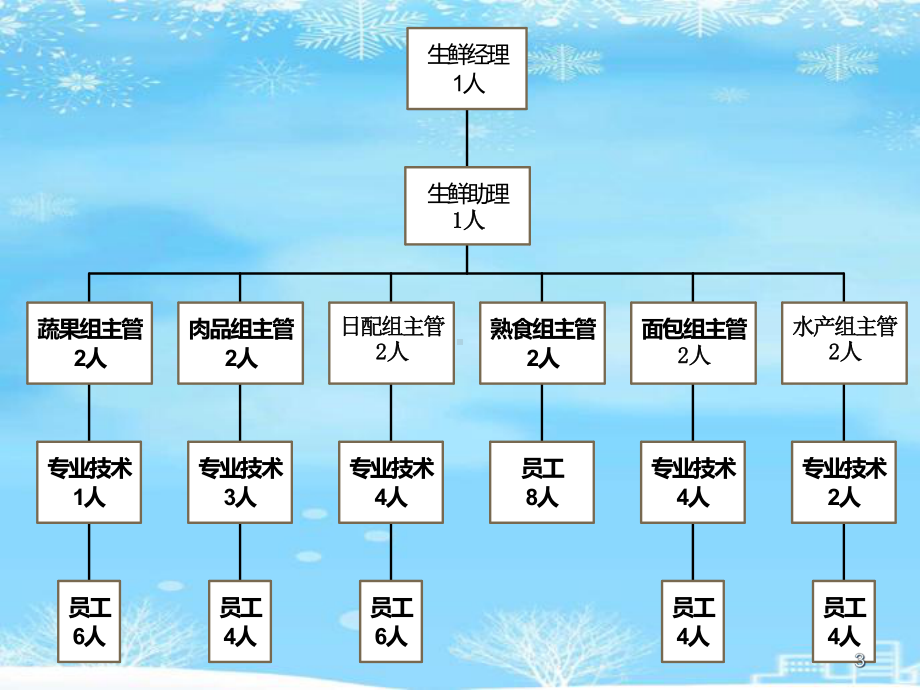 某超市生鲜部培训教程2021完整版课件.pptx_第3页