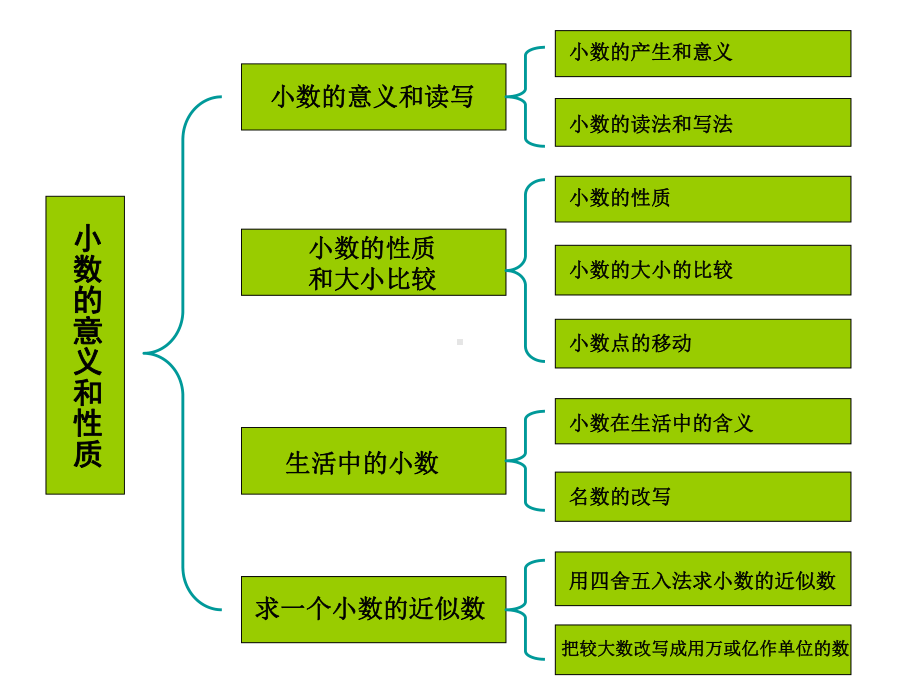 小学数学：小数的整理与复习-教学课件(人教版四年级下册).ppt_第3页