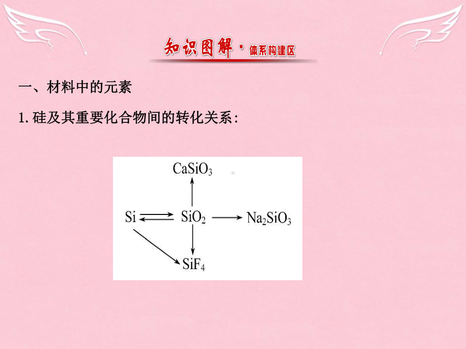 学高中化学-第4课-材料家族中的元素模块复习课课件-鲁科版必修1.ppt_第2页