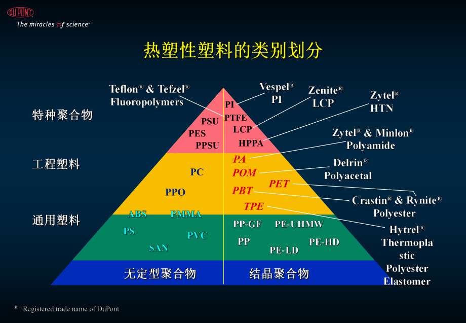 杜邦杜邦工程塑料课件.pptx_第3页