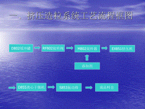 挤压造粒机组讲义课件.ppt