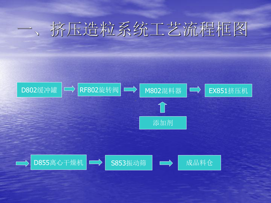 挤压造粒机组讲义课件.ppt_第1页