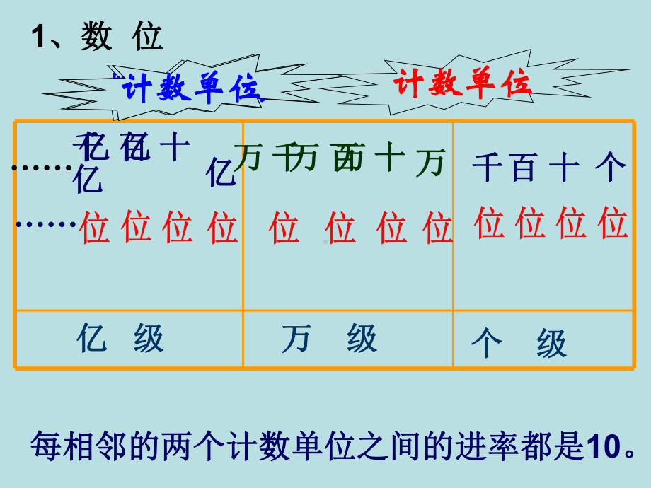 新人教版四年级数学上册-第一章大数的认识-整理和复习课件.ppt_第3页