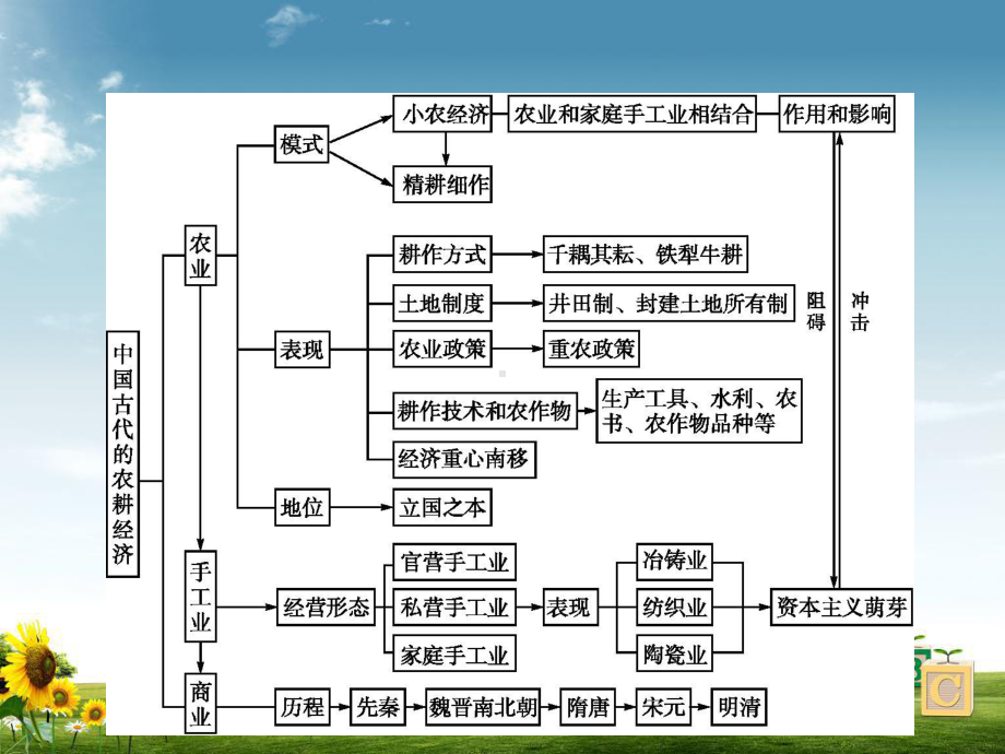 岳麓版高中历史必修二课件：单元整合1.pptx_第2页