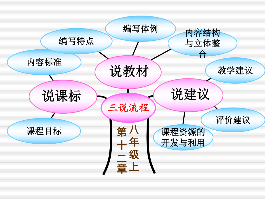 华师大版八年级上册数学《整式的乘除》说课稿课件.ppt_第2页