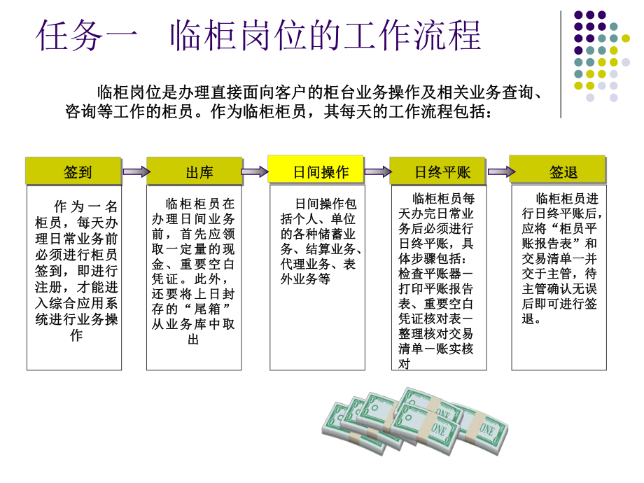 商业银行综合柜员岗位工作流程课件.ppt_第3页