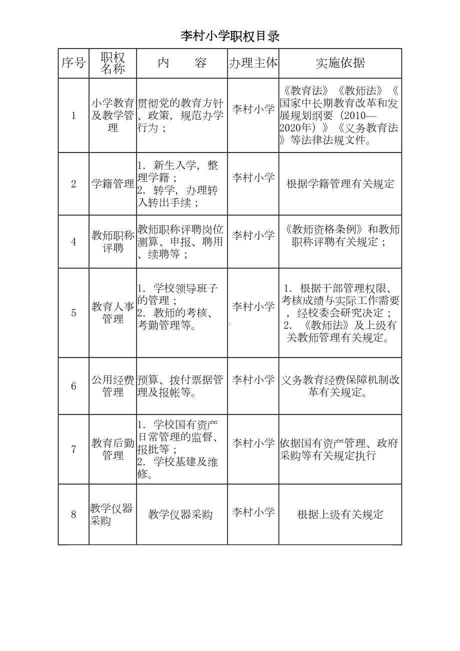 xx小学职权目录及流程图(DOC 11页).doc_第1页