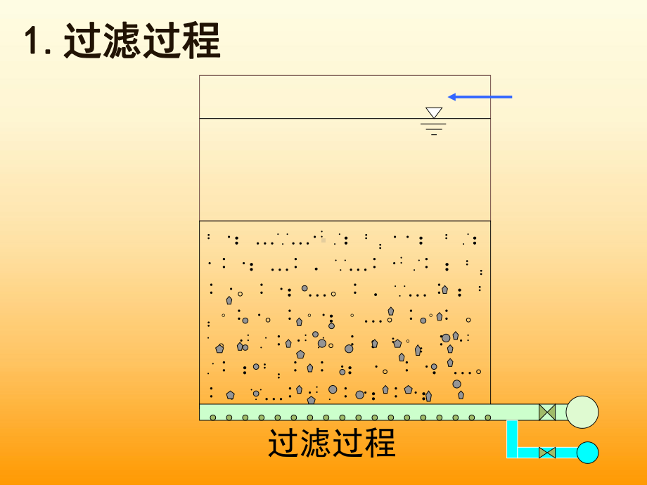 水处理技术过滤课件.pptx_第3页