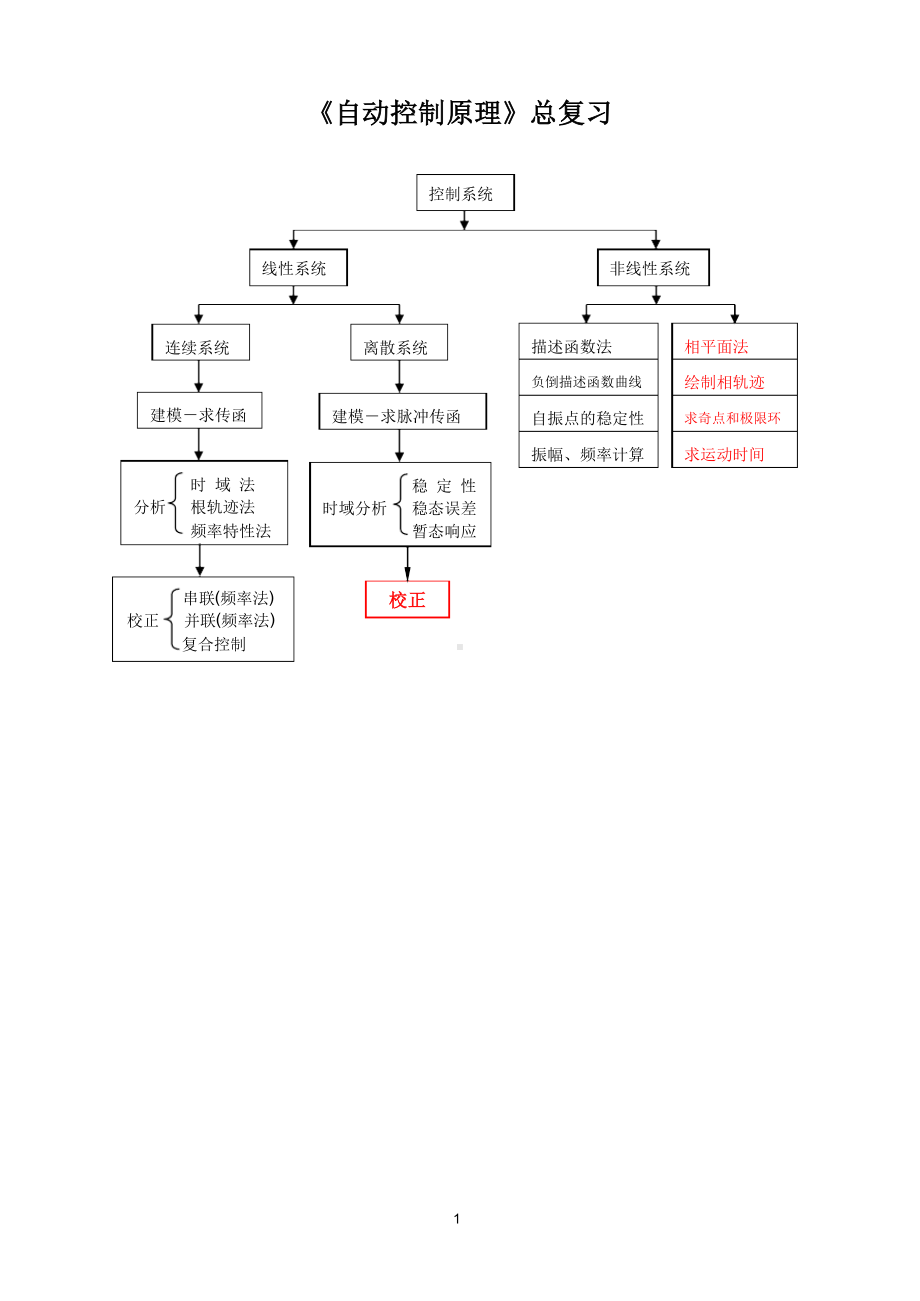 (完整版)自动控制原理总经典总结.docx_第1页