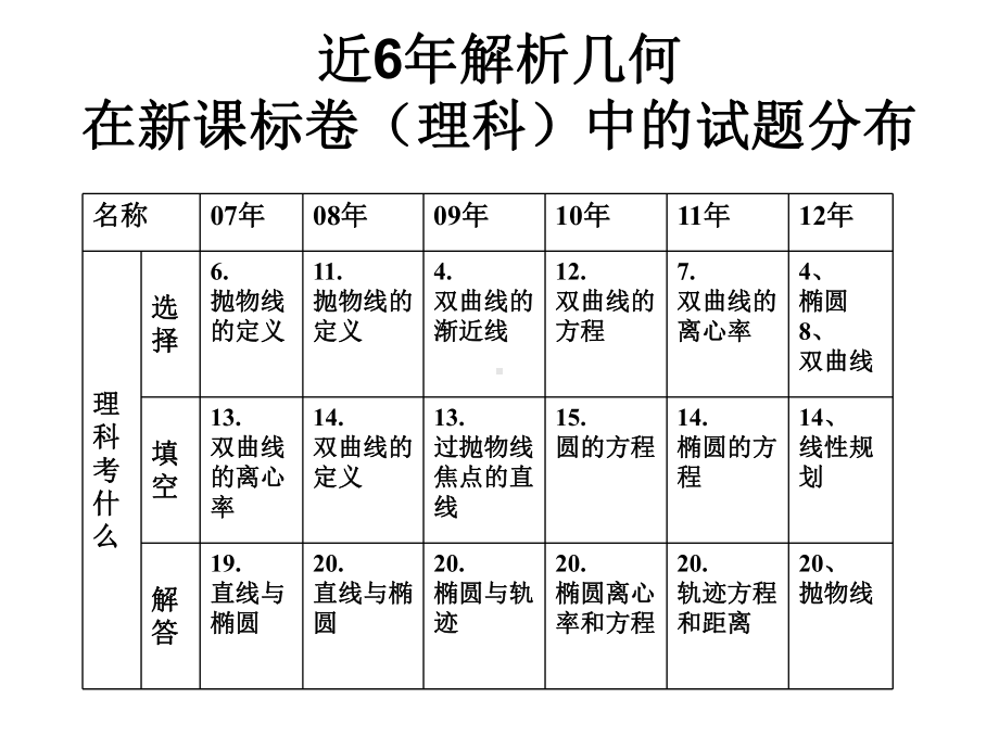 圆锥曲线高考复习策略课件.ppt_第3页