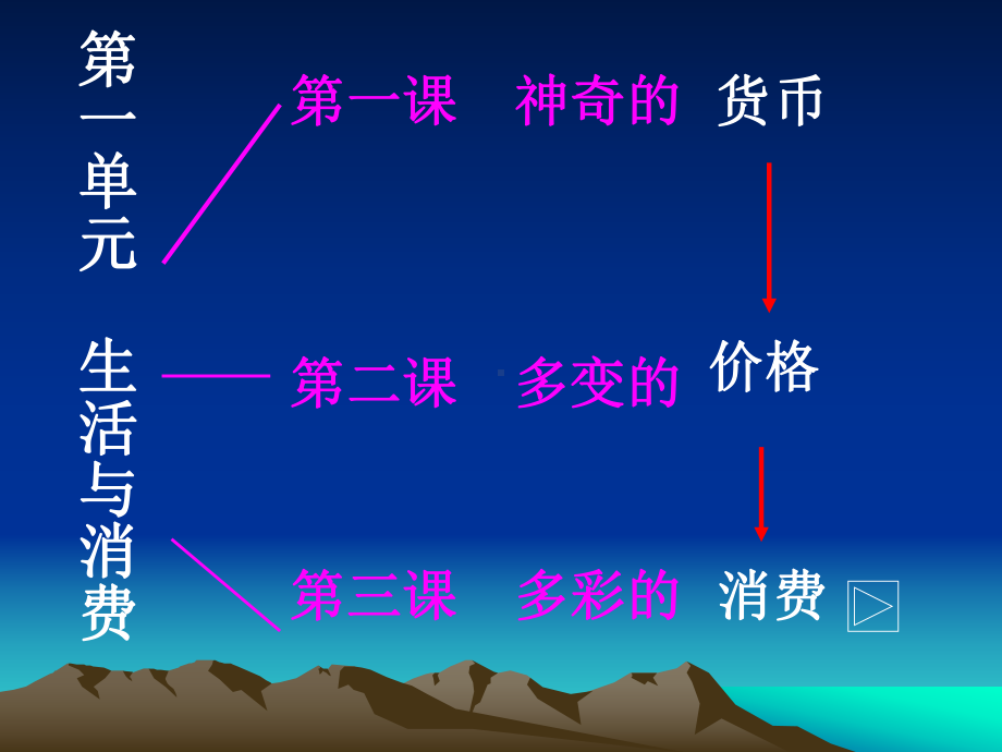 政治高一必修1第三课多彩的消费课件.ppt_第2页