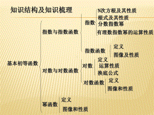 基本初等函数复习课知识总结课件.ppt