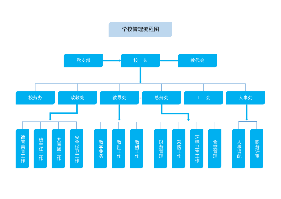 学校管理流程图模板.docx_第1页