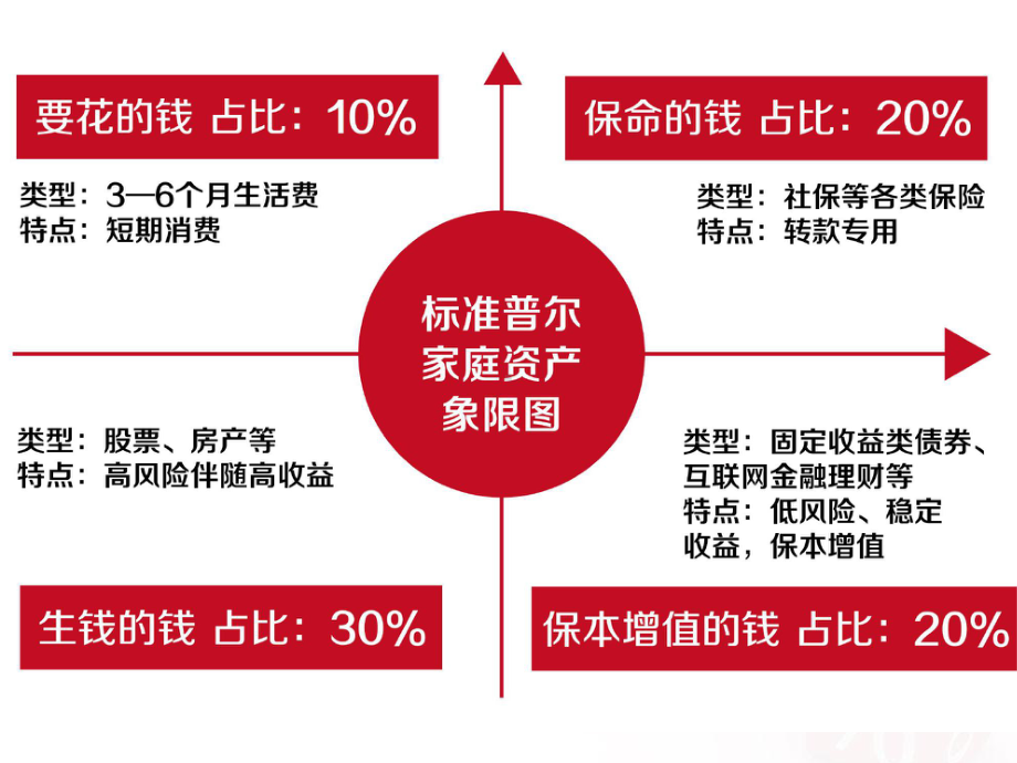 标准普尔家庭资产象限图讲解课件-参考.ppt_第2页