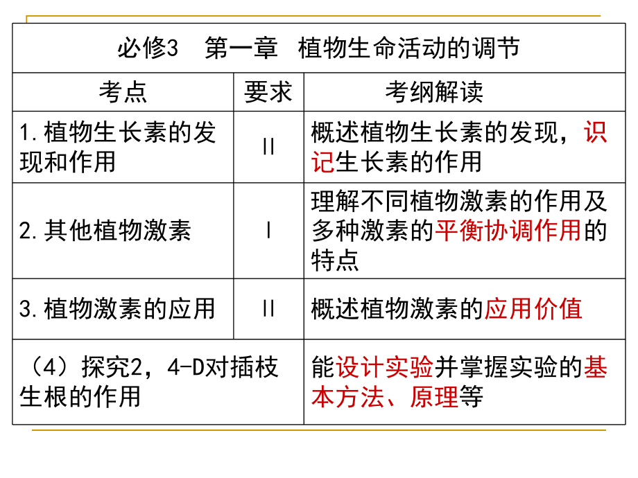 植物生命活动的调节参考模板范本.ppt_第2页