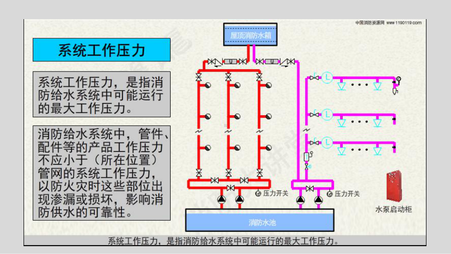 消防给水系统 - 系统工作压力设计参考模板范本.pptx_第3页