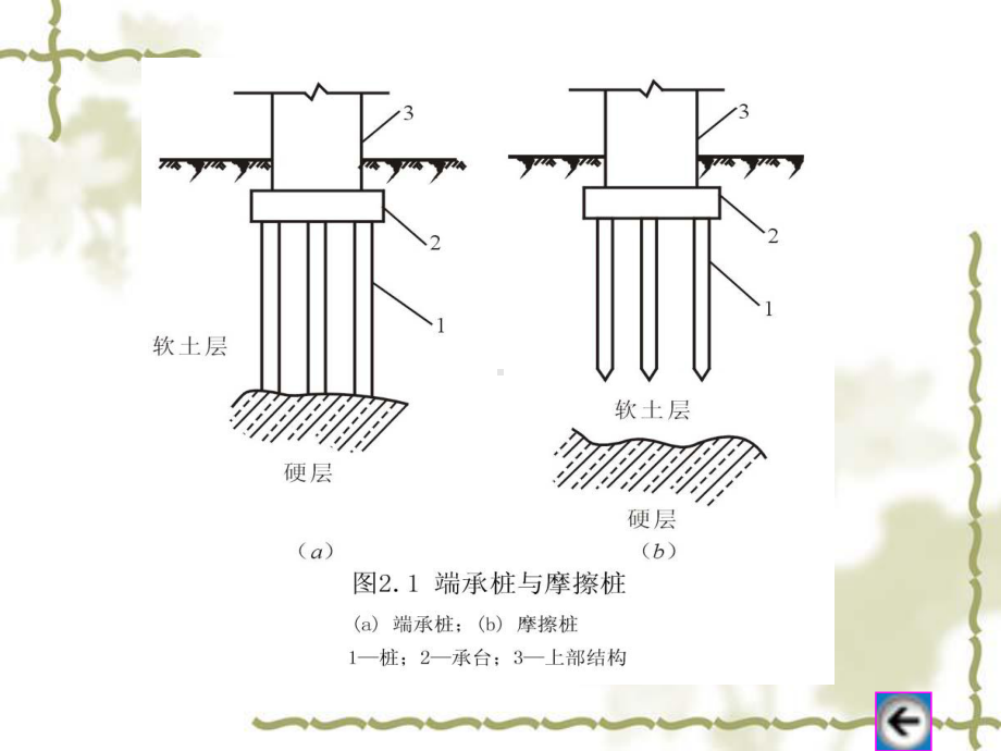 桩基工程施工培训课件.ppt_第3页