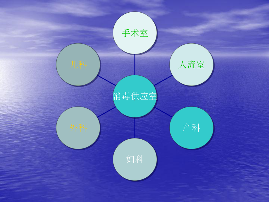 消毒供应中心工作新进展课件.ppt_第2页