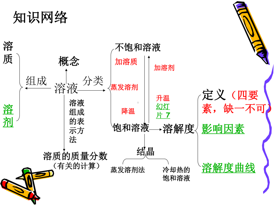 溶液复习课参考模板范本.ppt_第3页