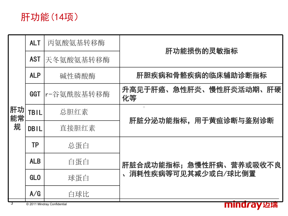 生化项目的临床意义-课件.ppt_第3页