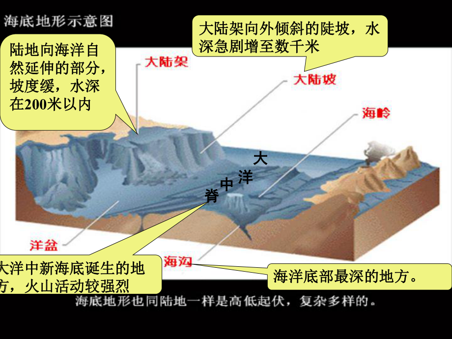 海底地形及等高线的判断课件.ppt_第3页