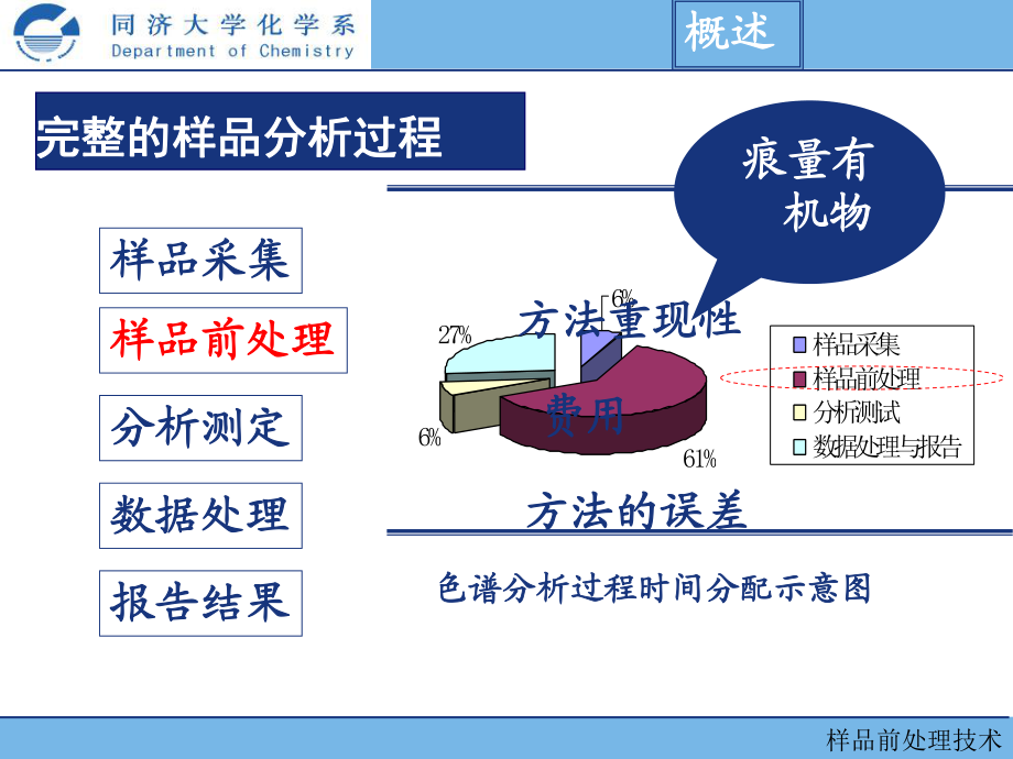 样品前处理技术-课件.ppt_第3页