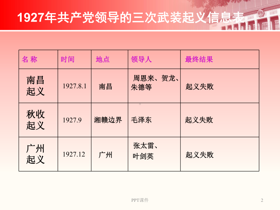 毛概-为什么走农村包围城市的革命道路-课件.ppt_第2页