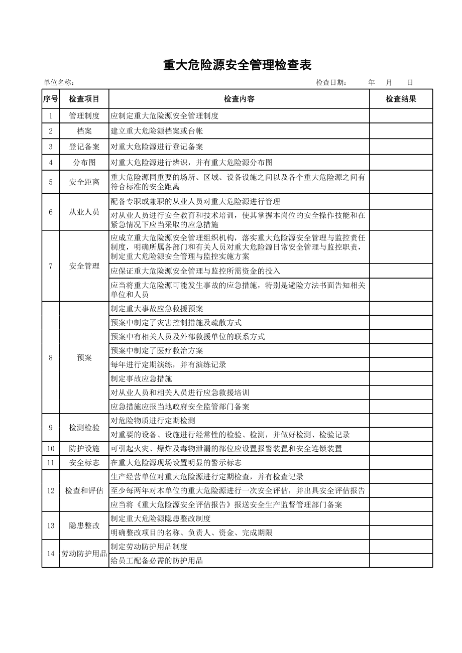 51重大危险源安全管理检查表参考模板范本.xls_第1页