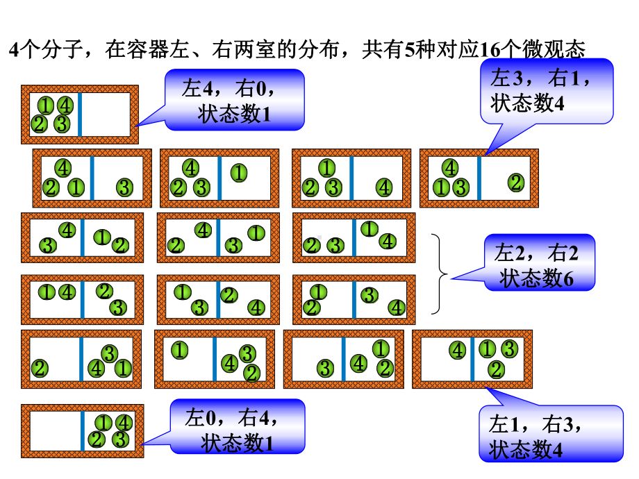 熵和滴增加原理的统计意义课件.ppt_第3页