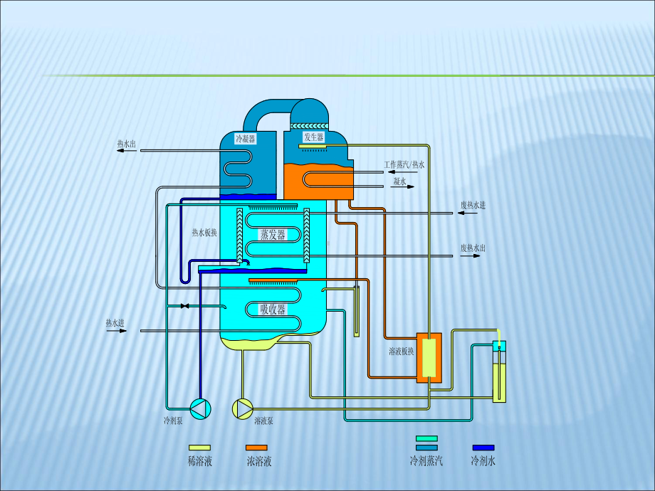 溴化锂吸收式热泵课件.ppt_第3页