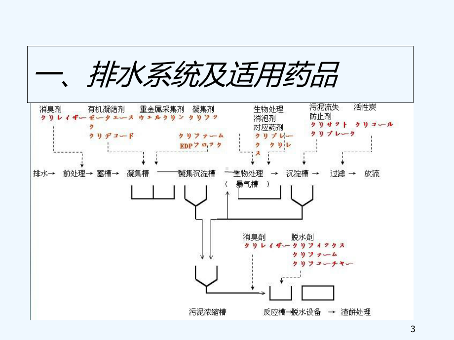 日本栗田工业水处理药剂介绍-课件.ppt_第3页