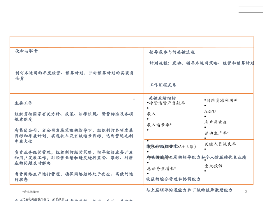 某公司50个关键岗位说明书及绩效指标课件.ppt_第1页