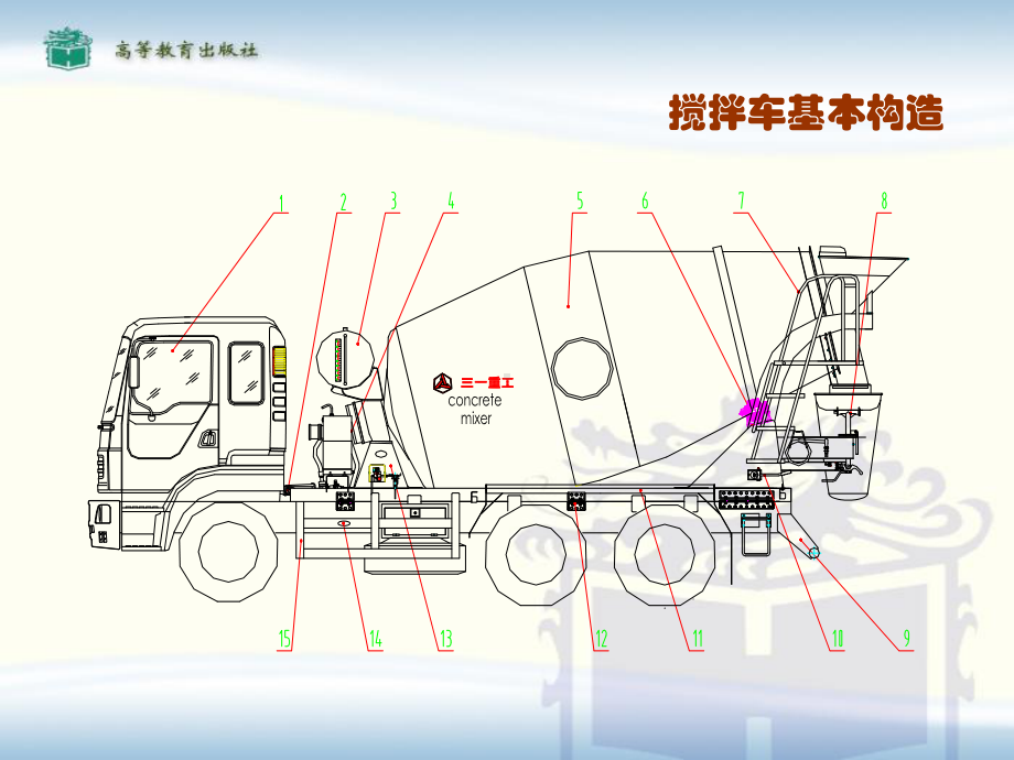 混凝土搅拌车结构原理98096课件.ppt_第3页