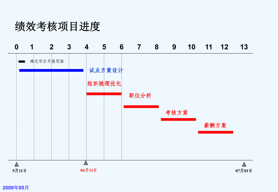 最新整理环保科技公司绩效考核和薪酬方案课件.ppt_第1页