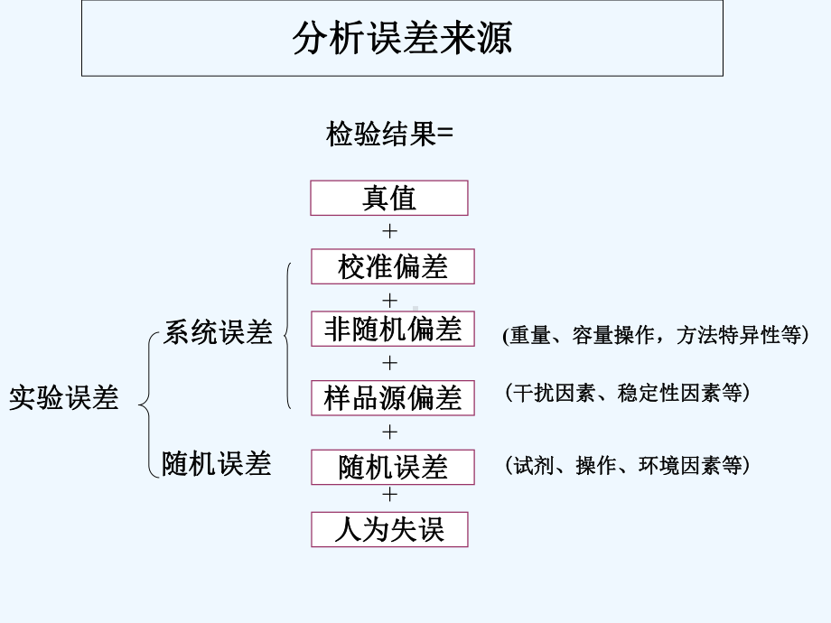 生化检验室内质控-课件.ppt_第2页