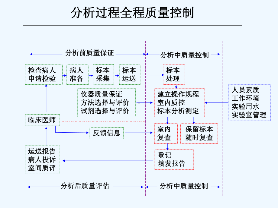 生化检验室内质控-课件.ppt_第3页